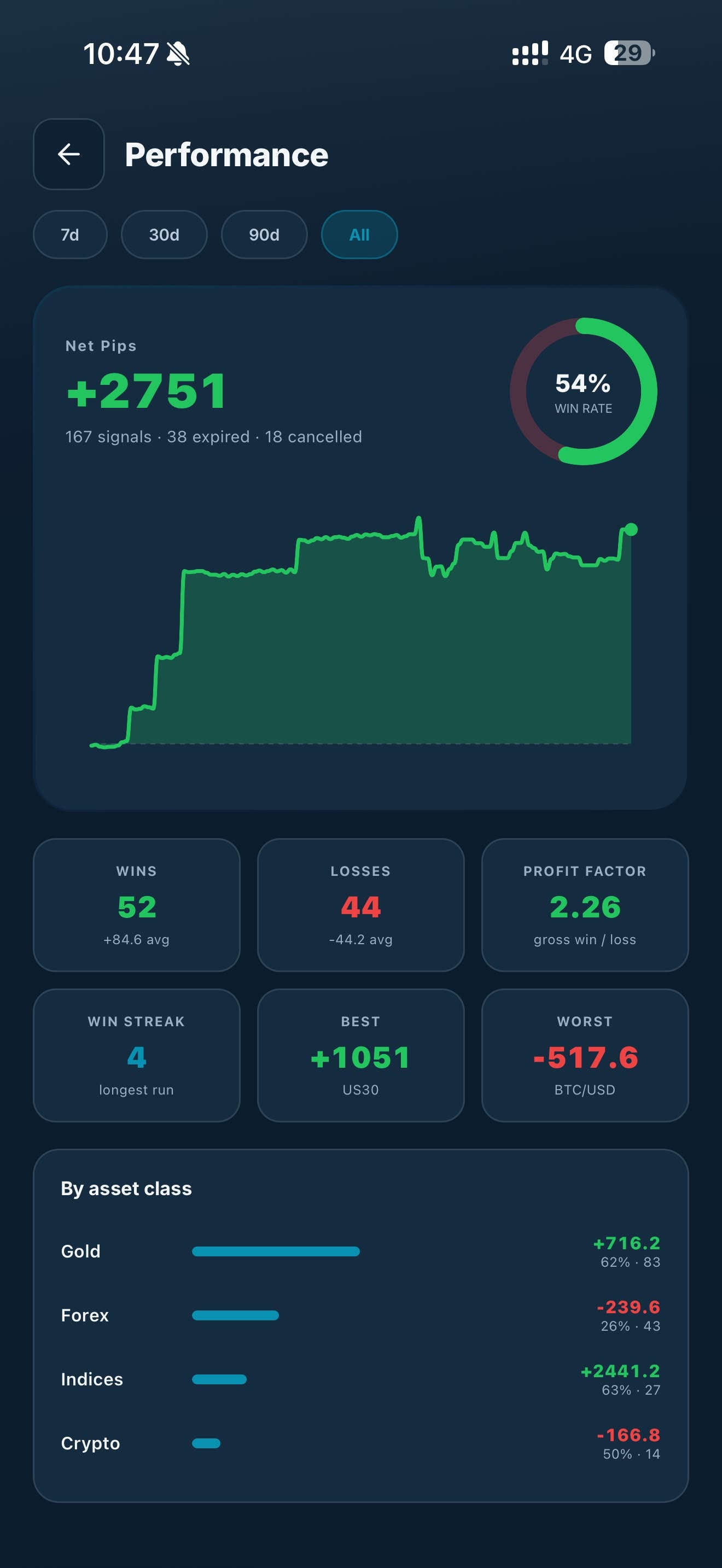 TIC mobile app performance dashboard with signal results and risk analytics